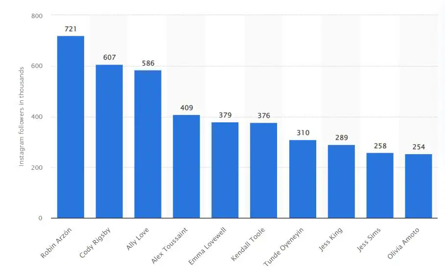 most popular peloton instructors on Instagram